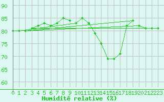 Courbe de l'humidit relative pour Anglars St-Flix(12)