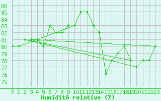 Courbe de l'humidit relative pour Giessen