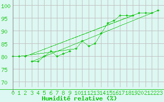 Courbe de l'humidit relative pour Ouessant (29)