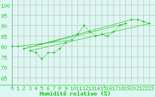 Courbe de l'humidit relative pour Ile de Groix (56)