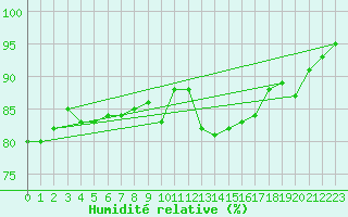 Courbe de l'humidit relative pour Variscourt (02)