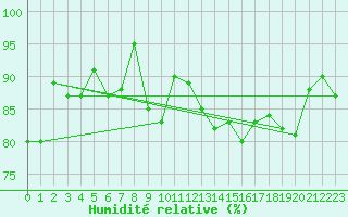 Courbe de l'humidit relative pour Braunlage