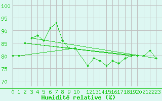 Courbe de l'humidit relative pour Visingsoe