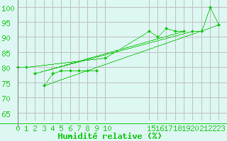 Courbe de l'humidit relative pour Turretot (76)