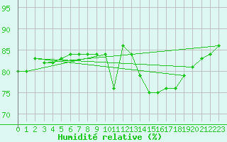 Courbe de l'humidit relative pour Sainte-Menehould (51)
