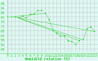 Courbe de l'humidit relative pour Pau (64)