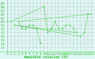 Courbe de l'humidit relative pour Leipzig