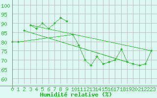 Courbe de l'humidit relative pour Leinefelde
