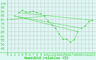 Courbe de l'humidit relative pour La Roche-sur-Yon (85)