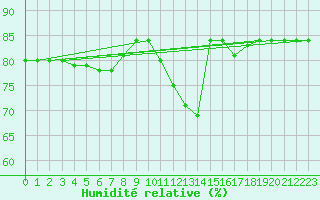 Courbe de l'humidit relative pour Anglars St-Flix(12)