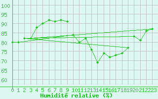 Courbe de l'humidit relative pour Cap de la Hague (50)