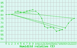 Courbe de l'humidit relative pour Lagny-sur-Marne (77)