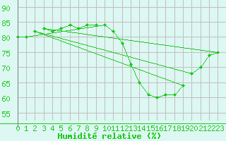 Courbe de l'humidit relative pour Biache-Saint-Vaast (62)