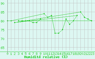 Courbe de l'humidit relative pour Malexander