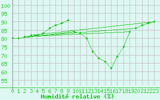 Courbe de l'humidit relative pour Haegen (67)
