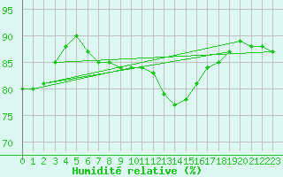 Courbe de l'humidit relative pour Grandfresnoy (60)