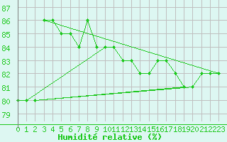 Courbe de l'humidit relative pour Fort-Mahon Plage (80)