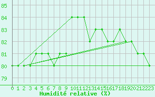 Courbe de l'humidit relative pour Anglars St-Flix(12)