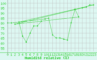 Courbe de l'humidit relative pour Strasbourg (67)