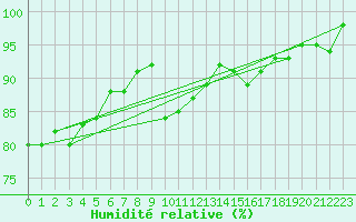 Courbe de l'humidit relative pour Nonaville (16)