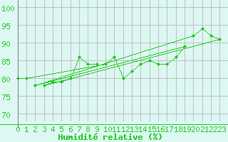 Courbe de l'humidit relative pour Orly (91)