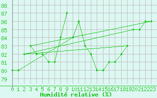 Courbe de l'humidit relative pour Tigery (91)