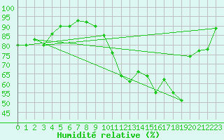 Courbe de l'humidit relative pour Besson - Chassignolles (03)
