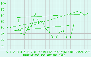 Courbe de l'humidit relative pour Dinard (35)