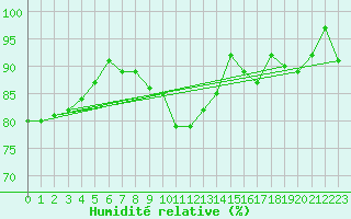 Courbe de l'humidit relative pour Roemoe