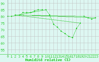 Courbe de l'humidit relative pour Montroy (17)