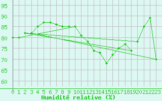 Courbe de l'humidit relative pour Muret (31)
