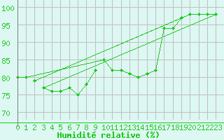Courbe de l'humidit relative pour Angers-Marc (49)