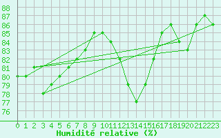 Courbe de l'humidit relative pour Villacoublay (78)