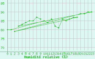 Courbe de l'humidit relative pour Douzens (11)
