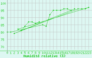 Courbe de l'humidit relative pour Porto Alegre