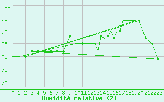 Courbe de l'humidit relative pour Houston, Houston Intercontinental Airport
