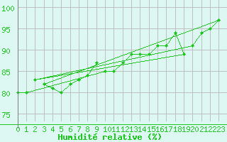 Courbe de l'humidit relative pour Olands Sodra Udde