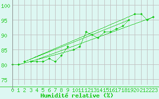 Courbe de l'humidit relative pour Croisette (62)