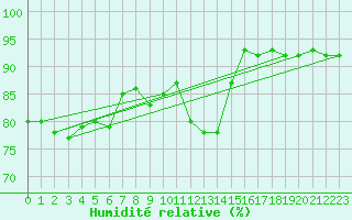 Courbe de l'humidit relative pour Pinsot (38)