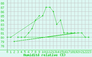 Courbe de l'humidit relative pour Enontekio Nakkala