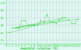 Courbe de l'humidit relative pour Beernem (Be)