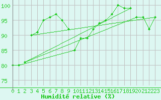 Courbe de l'humidit relative pour Adelboden