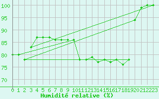 Courbe de l'humidit relative pour Heino Aws