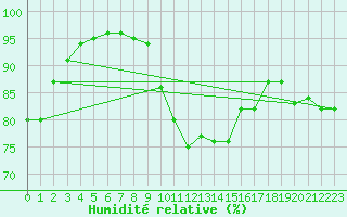Courbe de l'humidit relative pour Brand