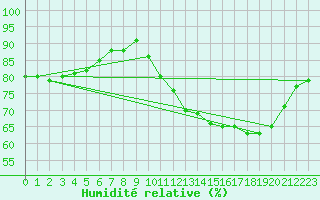 Courbe de l'humidit relative pour Bern (56)