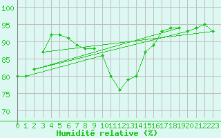Courbe de l'humidit relative pour Ona Ii