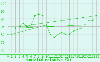 Courbe de l'humidit relative pour Dieppe (76)