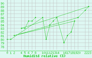 Courbe de l'humidit relative pour Ecija