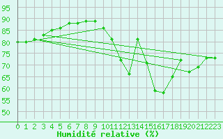 Courbe de l'humidit relative pour Paris Saint-Germain-des-Prs (75)