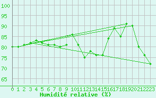 Courbe de l'humidit relative pour Pontoise - Cormeilles (95)